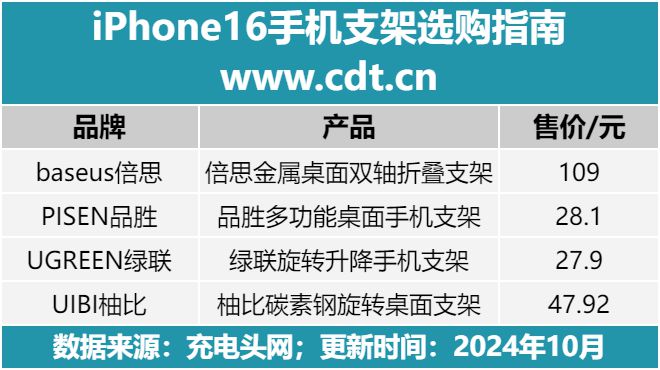 16手机支架怎么选比较好？ag九游会登录iPhone(图3)